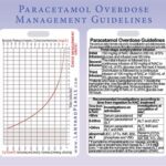 Paracetamol overdose